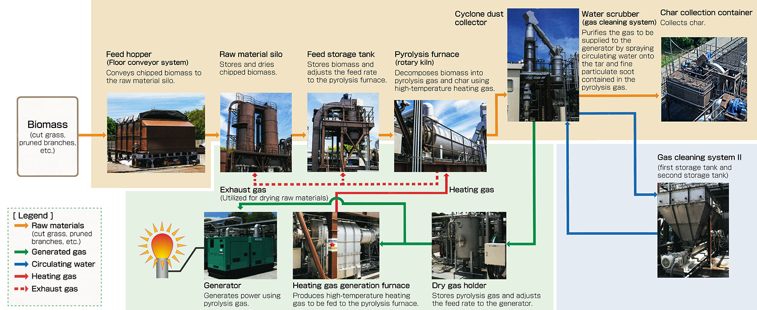 Biomass Gasification Power Generation Plant